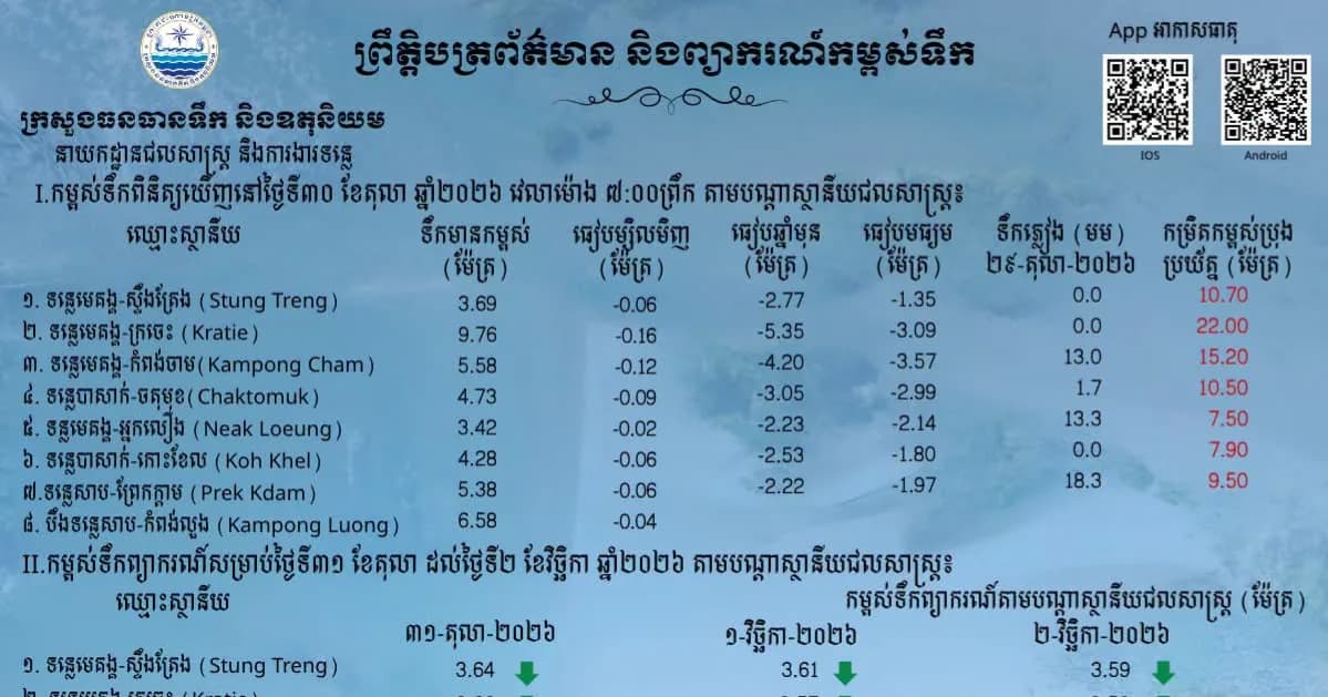 ព្រឹត្តិបត្រព័ត៌មានកម្ពស់ទឹក ម៉ោង ៧ព្រឹក ថ្ងៃទី៣០ ខែតុលា ឆ្នាំ២០២៦ នៅតាមបណ្ដាស្ថានីយជលសាស្ត្រ។ ស្ថានភាពទឹកទន្លេ ៖​ ស្ថានីយជលសាស្ត្រទន្លេមេគង្គ ទន្លេសាប និង​ទន្លេបាសាក់ ទឹកបាននឹងកំពុងស្រកជាបន្តបន្ទាប់។