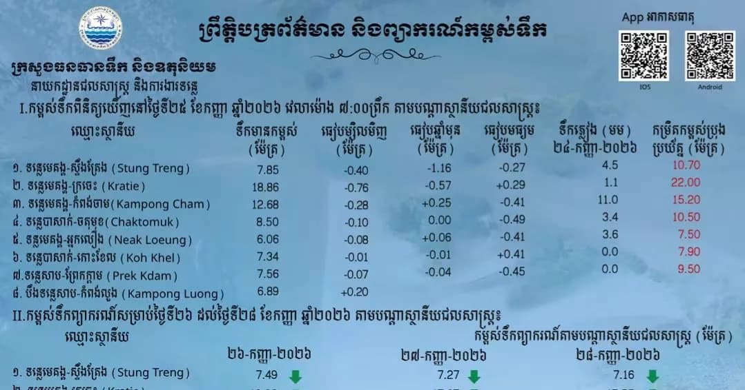 ព្រឹត្តិបត្រព័ត៌មានកម្ពស់ទឹក ម៉ោង ៧ព្រឹក ថ្ងៃទី២៥ ខែកញ្ញា ឆ្នាំ២០២៦ នៅតាមបណ្ដាស្ថានីយជលសាស្ត្រ។ ស្ថានភាពទឹកទន្លេ ៖ ស្ថានីយជលសាស្ត្រទន្លេមេគង្គ ទន្លេសាប និងទន្លេបាសាក់ ទឹកបាននឹងកំពុងស្រកជាបន្តបន្ទាប់។