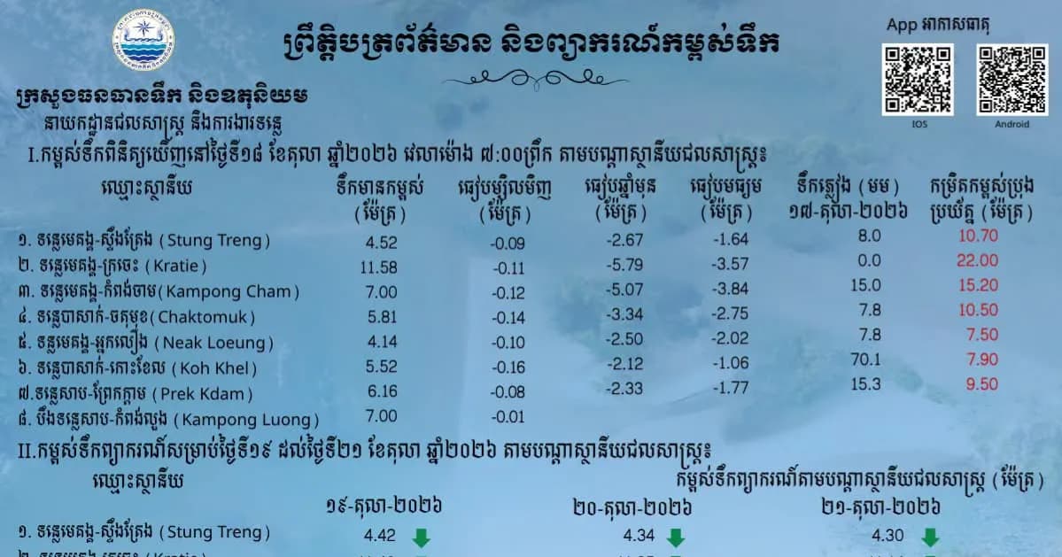 ព្រឹត្តិបត្រព័ត៌មានកម្ពស់ទឹក ម៉ោង ៧ព្រឹក ថ្ងៃទី១៨ ខែតុលា ឆ្នាំ២០២៦ នៅតាមបណ្ដាស្ថានីយជលសាស្ត្រ។ ស្ថានភាពទឹកទន្លេ ៖ ស្ថានីយជលសាស្ត្រទន្លេមេគង្គ ទន្លេសាប និងទន្លេបាសាក់ ទឹកបាននិងកំពុងស្រកជាបន្តបន្ទាប់។