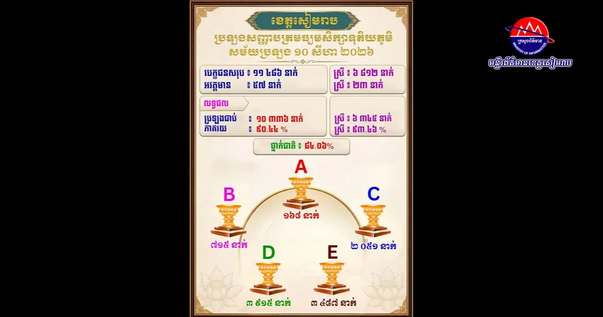 លទ្ធផលប្រឡងសញ្ញាបត្រមធ្យមសិក្សាទុតិយភូមិ ខេត្តសៀមររាប សម័យប្រឡង ១០ សីហា ២០២៦